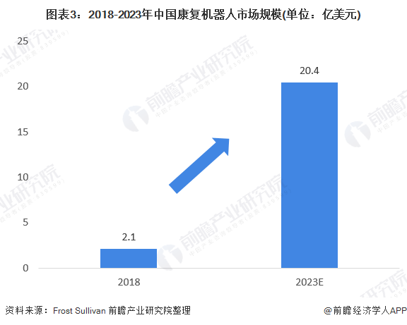 2021年中国康复医疗行业市场现状与发展前景分析(图3) 图表3:2018-2023年中国康复机器人市场规模(单位:亿美元)