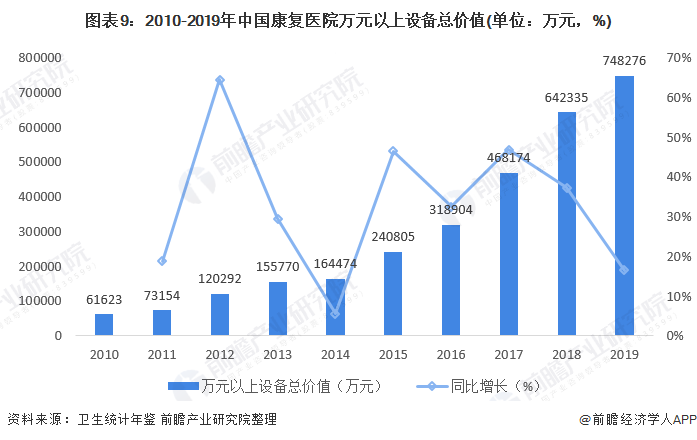 图表9：2010-2019年中国康复医院万元以上设备总价值(单位：万元，%)
