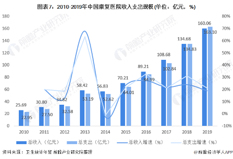 图表7：2010-2019年中国康复医院收入支出规模(单位：亿元，%)