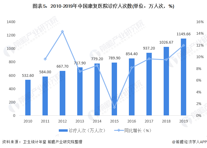 图表5：2010-2019年中国康复医院诊疗人次数(单位：万人次，%)