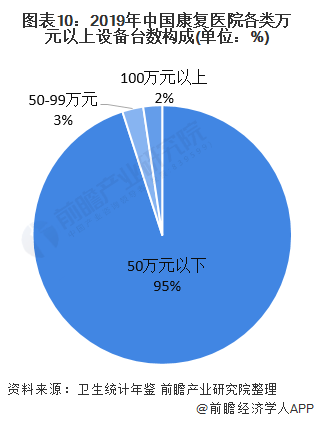 图表10：2019年中国康复医院各类万元以上设备台数构成(单位：%)