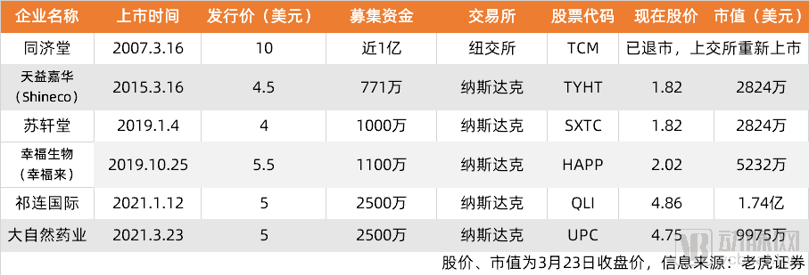 大自然药业纳斯达克敲钟,中医药国际化还有多远?(图1) image.png