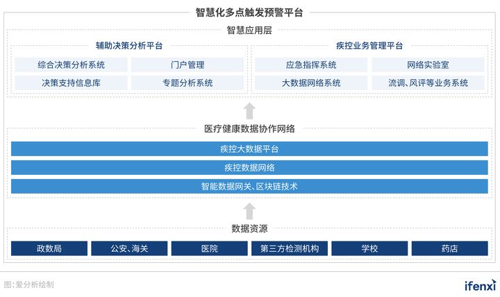 数据智能落地智慧疾控,医疗大数据行业将迎来快速增长期 数据智能落地智慧疾控,医疗大数据行业将迎来快速增长期