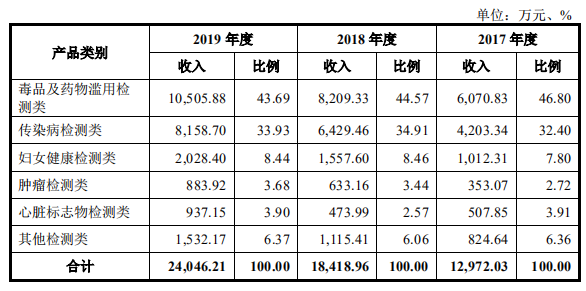 科创板奥泰生物今日申购,监管收紧或引起业绩波动(图1) 科创板奥泰生物今日申购,监管收紧或引起业绩波动(图1)