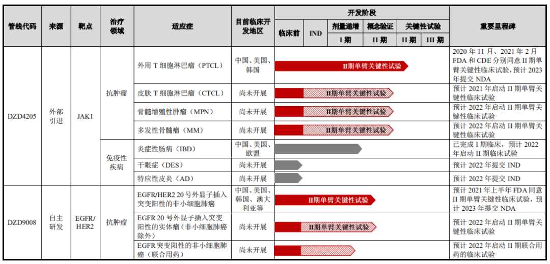 国投创新与阿斯利康合资企业迪哲医药科创板上市申请获受理(图1)