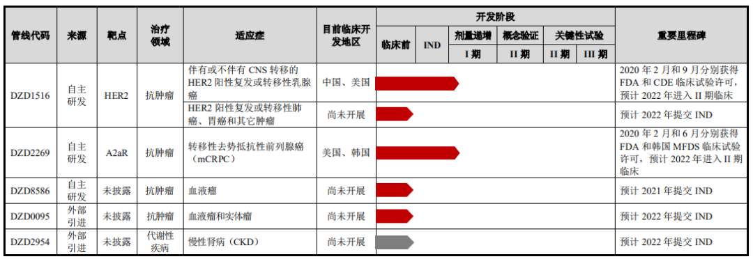 国投创新与阿斯利康合资企业迪哲医药科创板上市申请获受理(图2)