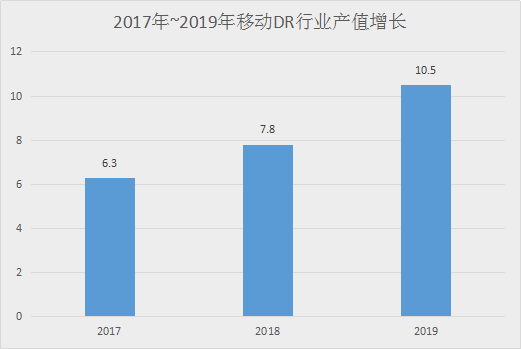 移动DR设备发展趋势分析