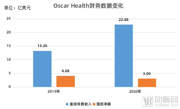 健康险独角兽企业Oscar Health正式登陆纽交所敲钟!(图3) 1614760947(1).png