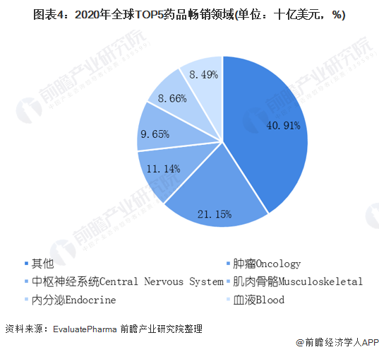 医药行业2026年发展前景预测(图4) 图表4:2020年全球TOP5药品畅销领域(单位:十亿美元,%)