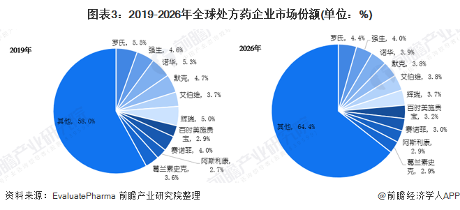 医药行业2026年发展前景预测(图3) 图表3:2019-2026年全球处方药企业市场份额(单位:%)