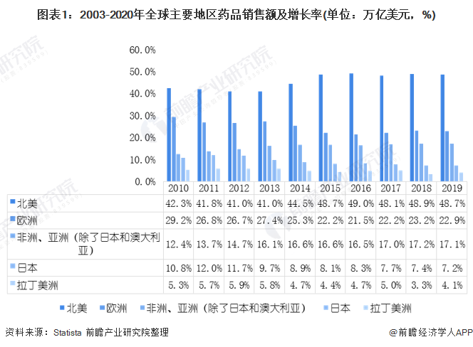 医药行业2026年发展前景预测(图1) 图表1:2003-2020年全球主要地区药品销售额及增长率(单位:万亿美元,%)