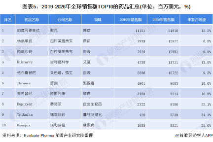 医药行业2026年发展前景预测(图5) 图表5:2019-2026年全球销售额TOP10的药品汇总(单位:百万美元,%)