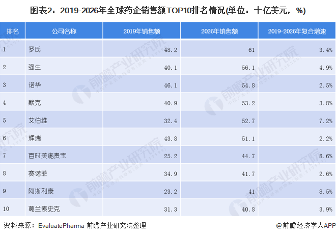 医药行业2026年发展前景预测(图2) 图表2:2019-2026年全球药企销售额TOP10排名情况(单位:十亿美元,%)