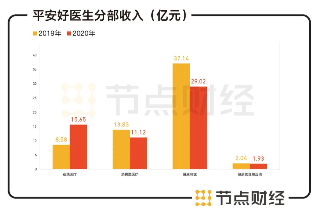 六看平安好医生:连续六年亏损,市值为何突破千亿?(图3) 六看平安好医生:连续六年亏损,市值为何突破千亿?(图3)