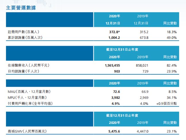 六看平安好医生:连续六年亏损,市值为何突破千亿?(图2) 六看平安好医生:连续六年亏损,市值为何突破千亿?(图2)