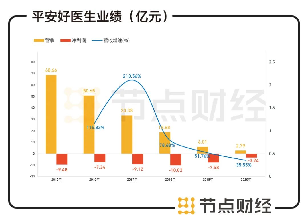 六看平安好医生:连续六年亏损,市值为何突破千亿?(图1) 六看平安好医生:连续六年亏损,市值为何突破千亿?(图1)