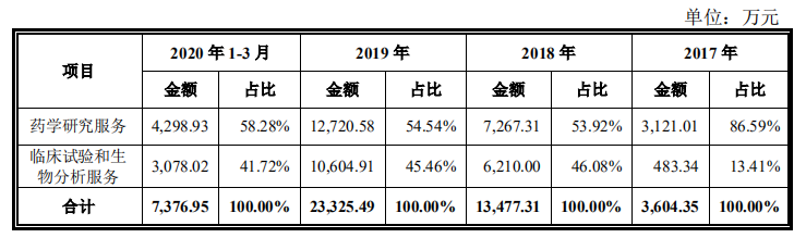 阳光诺和科创板上市,较行业龙头竞争力存不足(图1) 阳光诺和科创板上市,较行业龙头竞争力存不足(图1)