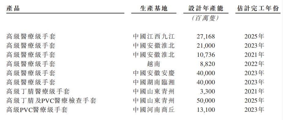 中国最大防护手套供应商英科医疗递交港股上市申请(图1)