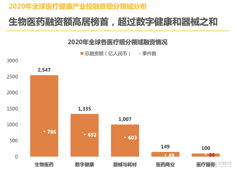 2011年-2020年全球医疗健康产业融资变化趋势(图9) 2011年-2020年全球医疗健康产业融资变化趋势(图9)