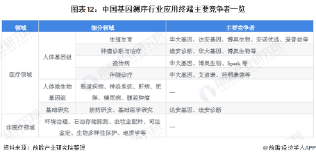 图表12：中国基因测序行业应用终端主要竞争者一览