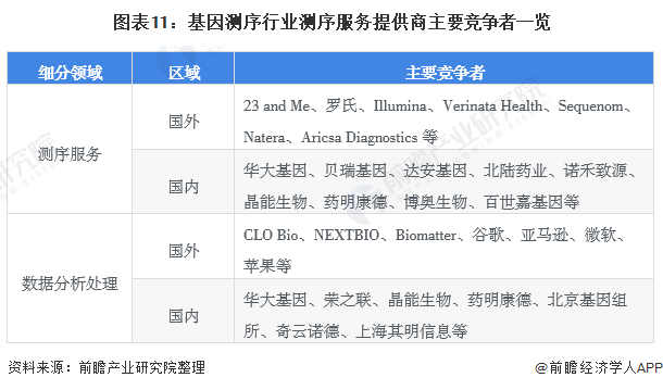 图表11：基因测序行业测序服务提供商主要竞争者一览
