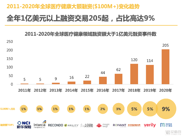 2011年-2020年全球医疗健康产业融资变化趋势(图6) 2011年-2020年全球医疗健康产业融资变化趋势(图6)