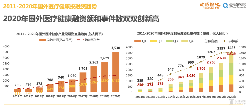 2011年-2020年全球医疗健康产业融资变化趋势(图7) 2011年-2020年全球医疗健康产业融资变化趋势(图7)