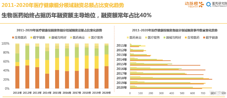2011年-2020年全球医疗健康产业融资变化趋势(图10) 2011年-2020年全球医疗健康产业融资变化趋势(图10)