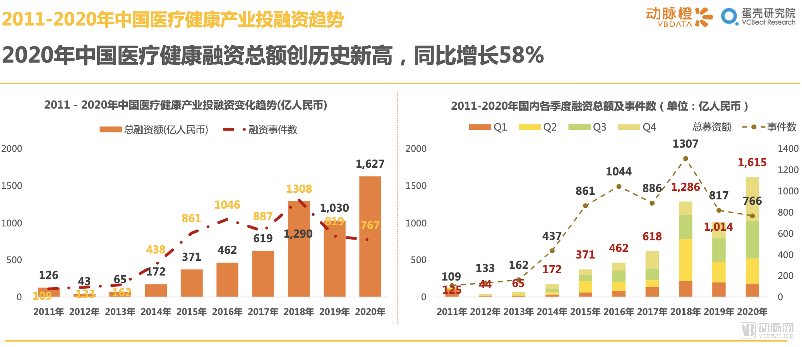2011年-2020年全球医疗健康产业融资变化趋势(图8) 2011年-2020年全球医疗健康产业融资变化趋势(图8)