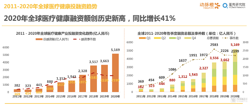 2011年-2020年全球医疗健康产业融资变化趋势(图5) 截屏2021-01-14 上午11.41.33.png