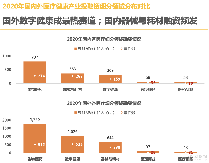 2011年-2020年全球医疗健康产业融资变化趋势(图11) 2011年-2020年全球医疗健康产业融资变化趋势(图11)