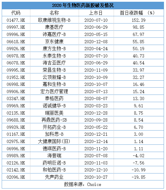 2020港市盘点：生物医药板块募资额实现倍增，生物制药成上市焦点(图2)