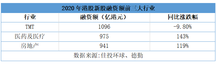 2020港市盘点：生物医药板块募资额实现倍增，生物制药成上市焦点(图1)