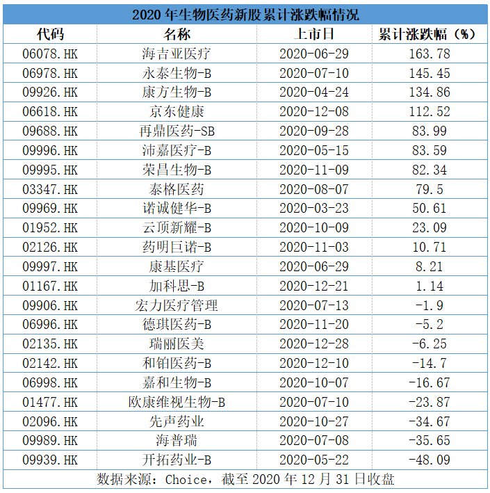 2020港市盘点：生物医药板块募资额实现倍增，生物制药成上市焦点(图3)