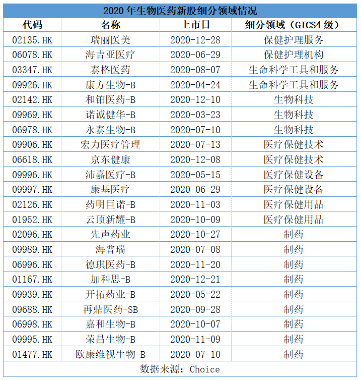 2020港市盘点：生物医药板块募资额实现倍增，生物制药成上市焦点(图4)