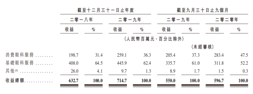 朝聚眼科向港交所递交上市申请，欲打造消费眼科品牌(图2)