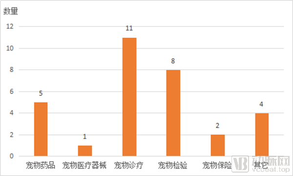 资本向头部企业倾斜,宠物诊疗成2020年热门赛道(图4) 图片4.png