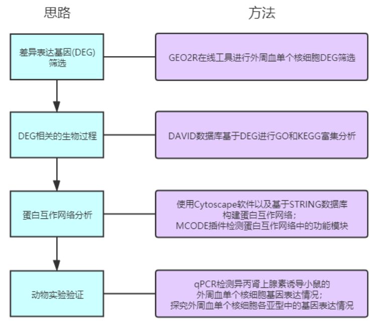 免疫浸润低分灌水速成套路!