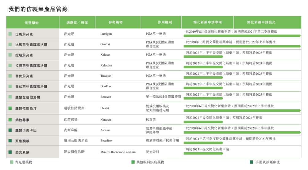 李氏大药厂旗下兆科眼科递交招股说明书，拟主板挂牌上市(图2)