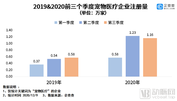 资本向头部企业倾斜,宠物诊疗成2020年热门赛道(图3) 图片3.png