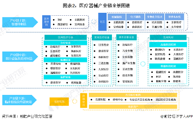 医疗器械行业产业链全景梳理及重点区域分析(图2) 图表2:医疗器械产业链全景图谱