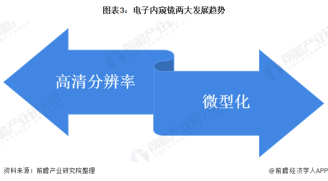 内镜技术:经历四次技术革新 电子内镜为应用新趋势(图2) 图表3:电子内窥镜两大发展趋势