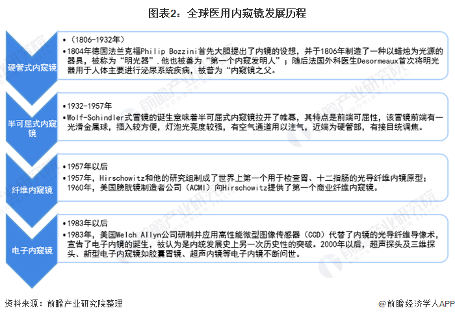 内镜技术:经历四次技术革新 电子内镜为应用新趋势(图1) 图表2:全球医用内窥镜发展历程