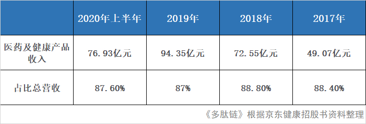 刘强东卖药再造一个京东?谁的盛宴,谁的悲哀? 刘强东卖药再造一个京东?谁的盛宴,谁的悲哀?