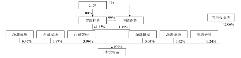 华大智造科创板IPO获受理,向国内“生命科技高端装备第一股”迈进(图1) 华大智造科创板IPO获受理,向国内“生命科技高端装备第一股”迈进(图1)
