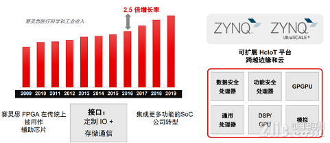 你知道在医疗设备中,FPGA扮演什么角色吗?(图3) 你知道在医疗设备中,FPGA扮演什么角色吗?(图3)