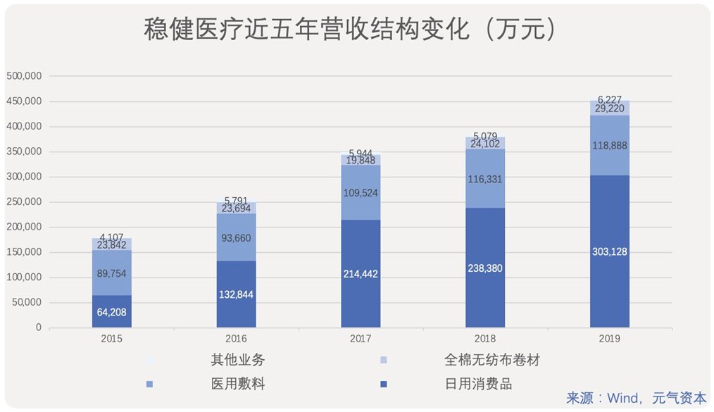 稳健医疗:坐拥全棉时代,增长到底稳不稳?(图3) 稳健医疗:坐拥全棉时代,增长到底稳不稳?(图3)
