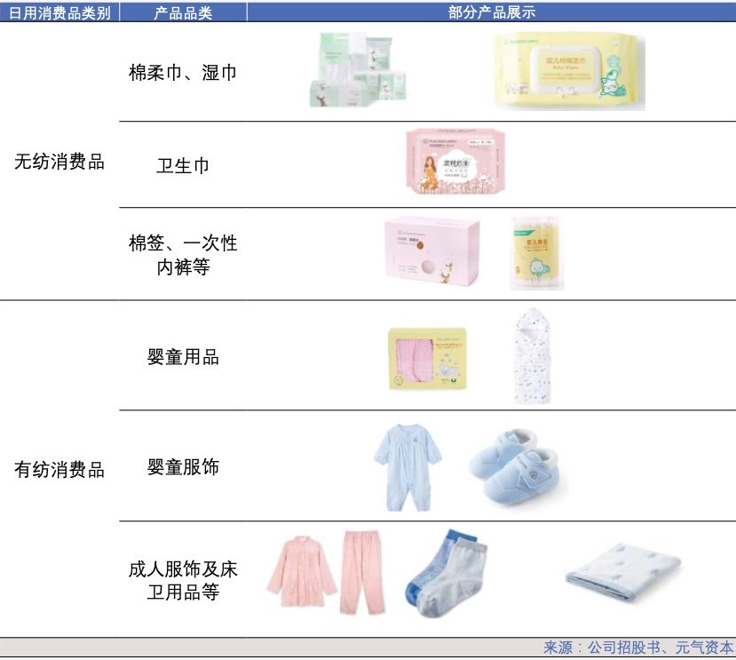 稳健医疗:坐拥全棉时代,增长到底稳不稳?(图4) 稳健医疗:坐拥全棉时代,增长到底稳不稳?(图4)