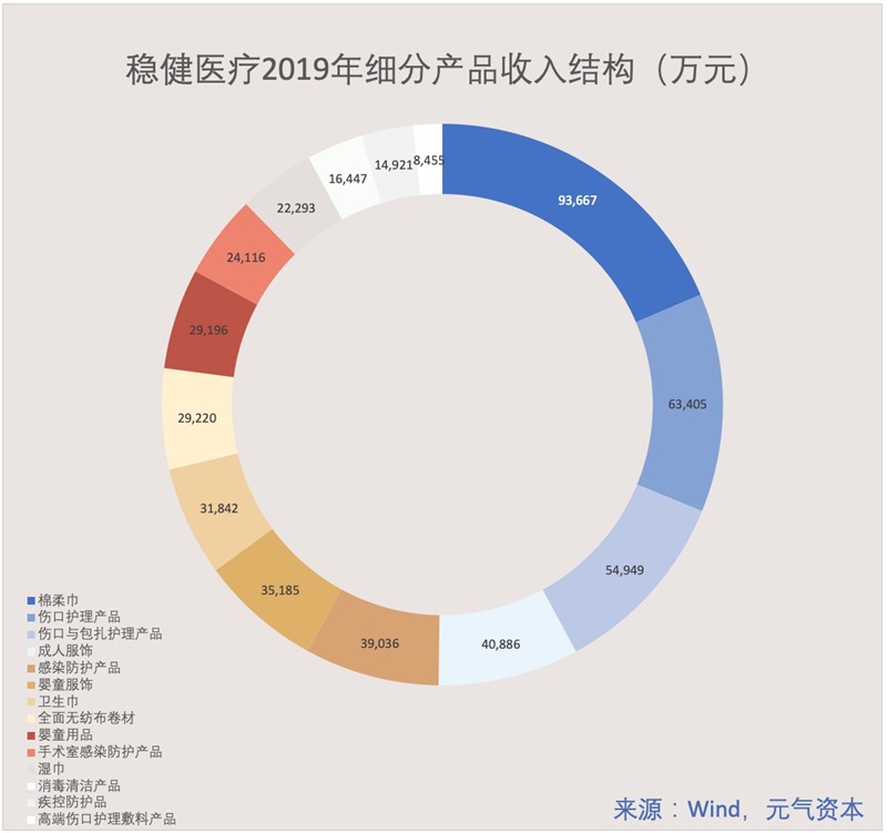 稳健医疗:坐拥全棉时代,增长到底稳不稳?(图5) 稳健医疗:坐拥全棉时代,增长到底稳不稳?(图5)