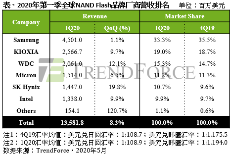 预计今年9月份开工、明年底量产,三星将建设新的半导体工厂(图1) 预计今年9月份开工、明年底量产,三星将建设新的半导体工厂(图1)